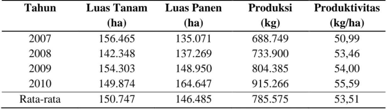 Tabel 5. Perkembangan Intensifikasi Pertanian Tanaman Pangan di Kabupaten     Cianjur Periode Tahun 2010-2011 