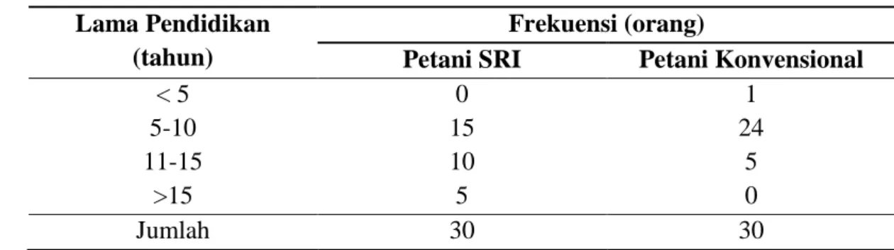 Tabel 6. Lama Pendidikan Petani Sampel di Kabupaten Cianjur Periode Tahun  2010/2011 