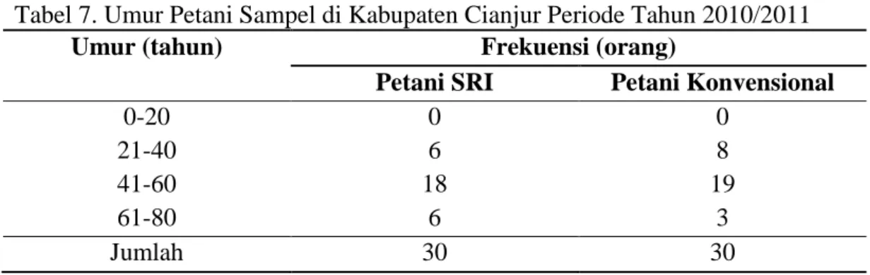 Tabel 7. Umur Petani Sampel di Kabupaten Cianjur Periode Tahun 2010/2011 