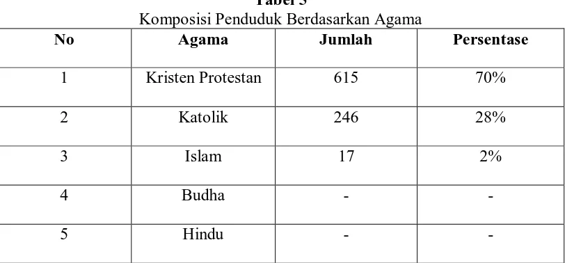 Tabel 5 Komposisi Penduduk Berdasarkan Agama 