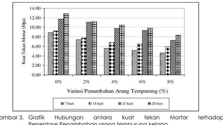 Gambar 3. Grafik 