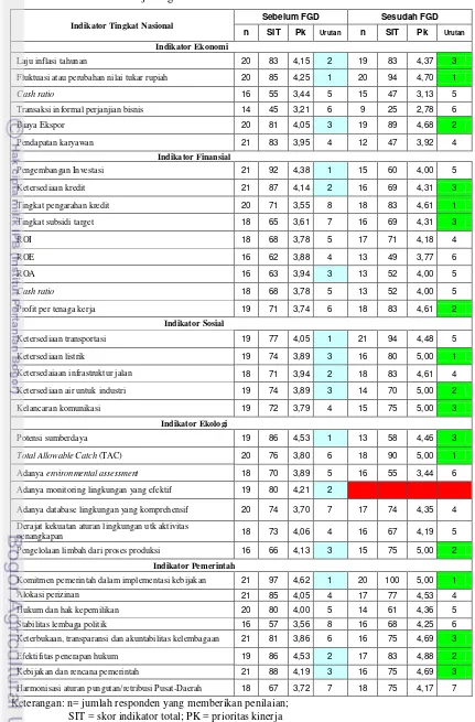 Tabel 15 Indikator kinerja tingkat nasional sebelum dan sesudah FGD 