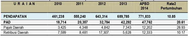 Tabel 3.1 Realisasi Pendapatan Daerah Kabupaten Ende T.A. 2010  – 2014 (jutaan) 