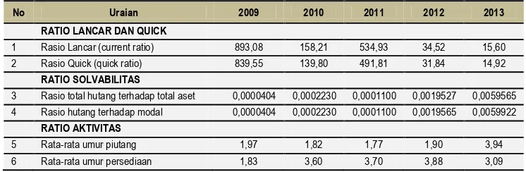 Tabel 3.7 Ratio Likuiditas, Solvabilitas dan Ratio Aktivitas  Neraca Keuangan Pemerintah Kabupaten Ende Tahun 2009-2014 