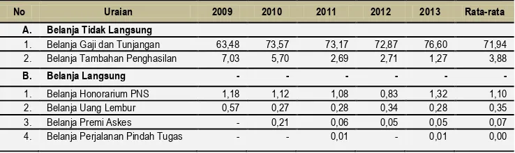 Tabel 3.9.Proporsi  Belanja Aparatur  Kabupaten Ende Tahun 2009-2013  