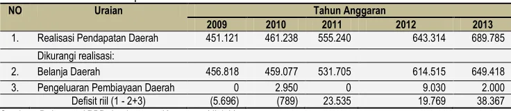 Tabel 3.10. Defisit riil kabupaten Ende 2009-2013 