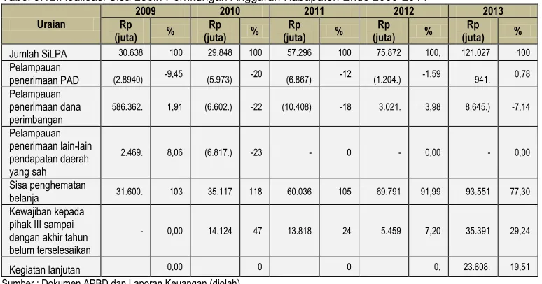 Tabel 3.11. Gambaran defisit riil dan komponen Penutup Defisit Riil kabupaten Ende 2009-2013 