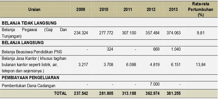 Tabel 3.13  Pengeluaran Periodik Wajib dan Mengikat serta Prioritas Utama di Kabupaten Ende 2009-2013 