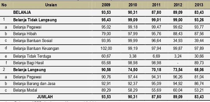 Tabel 3.4. Persentase Realisasi Belanja Daerah Kabupaten Ende  2009-2013 