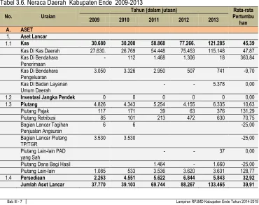 Tabel 3.6. Neraca Daerah  Kabupaten Ende  2009-2013 