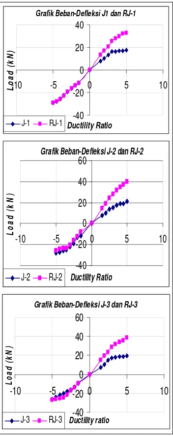Grafik Beban-Defleksi J1 dan RJ-1