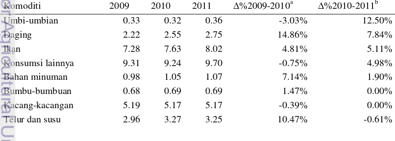 Tabel 1 Rata-rata konsumsi protein (gram) per kapita menurut kelompok makanan tahun 2009-2011 