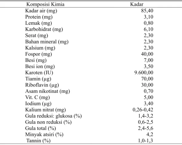 Tabel 3. Komposisi Kimia Daun Sirih /100 gram