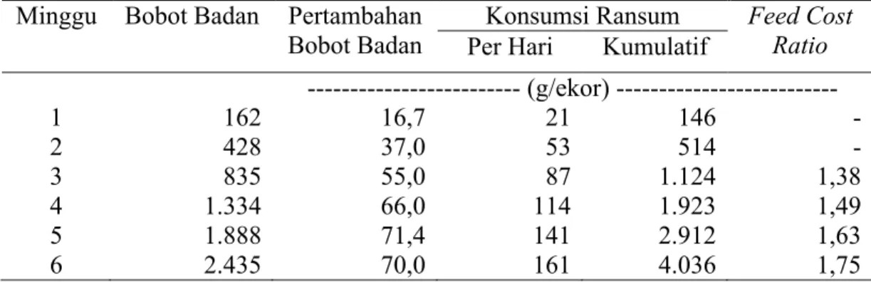 Tabel 1. Bobot Badan, Pertambahan Bobot Badan, Konsumsi dan Konversi  Ransum Ayam Broiler