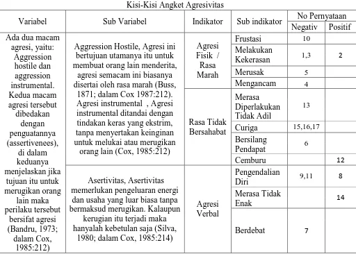 Tabel 3.2 Kisi-Kisi Angket Agresivitas 
