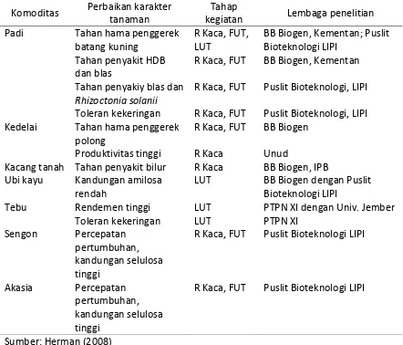 Tabel 1. Penelitian perakitan tanaman PRG pada tahap rumah kaca, rumah kasa, FUT dan LUT diberbagai lembaga penelitan di Indonesia.