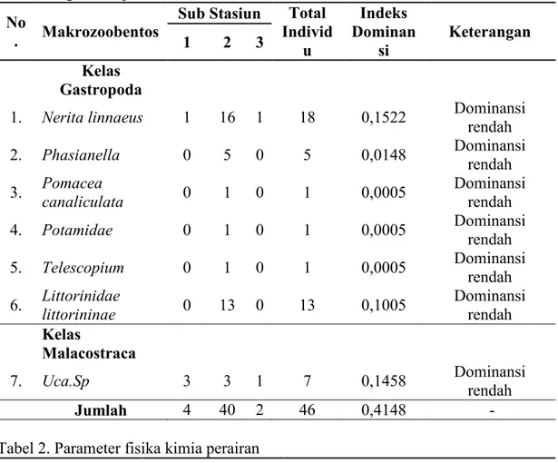 Tabel 1. Hasil penelitian Makrozoobentos di kawasan Kuala Pidie Kecamatan Kota  Sigli Kabupaten Pidie 