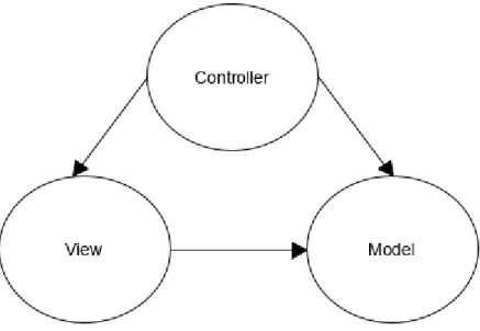 Gambar 2.1 Konsep MVC  (Sumber : Framework Codeigniter 3)  2.9  Konsep Unified Modeling Language (UML) 