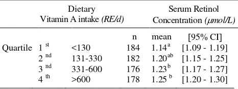 Table 2. Serum retinol concentration for quartile of dietary vitamin A intake 