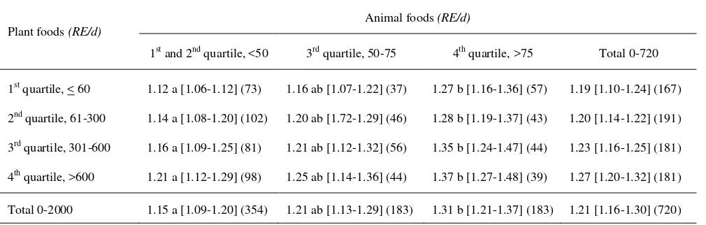 Table 3. Serum retinol concentration (mmol/L) by quartiles of vitamin A intake from plant and animal food*