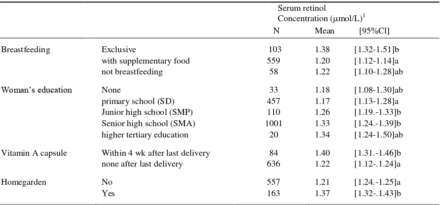 Table 4.  Arithmetric mean value of lactating Woman’s serum retinol concentration for different characteristics 