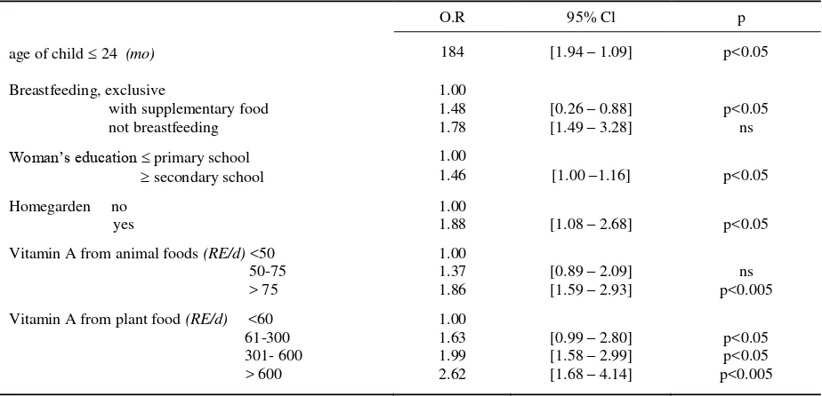 Table 7. Vitamin A intake from plant and animal foods by ownership of a homegarden and woman’s education level*