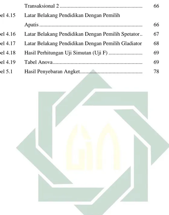 Tabel 4.15  Latar Belakang Pendidikan Dengan Pemilih  