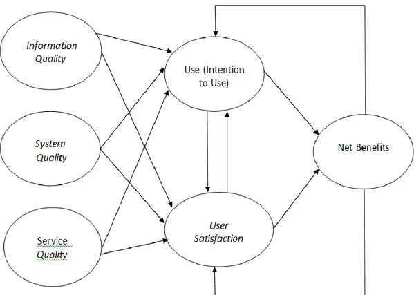 Gambar 2.2 Update Delone and McLean Model  