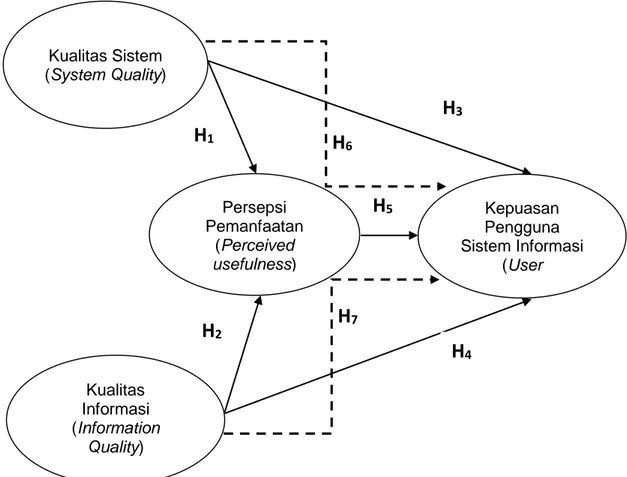 Gambar 2.6 Model Penelitian