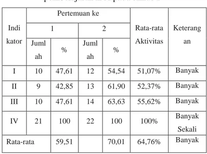 Tabel  1  :  Hasil  observasi  aktivitas  siswa  kelas  IV  SD  Negeri  047/XI  Koto 