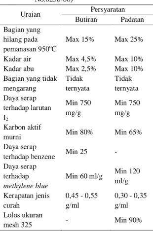 Tabel 1.2. Syarat  Mutu  Karbon  Aktif  (SII 
