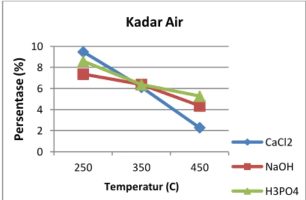 Grafik  di  bawah  ini  menunjukkan  perbandingan  persentase  kadar  air  karbon  aktif  pada  temperatur  250 o C,  350 o C,  dan  450 o C  yang 