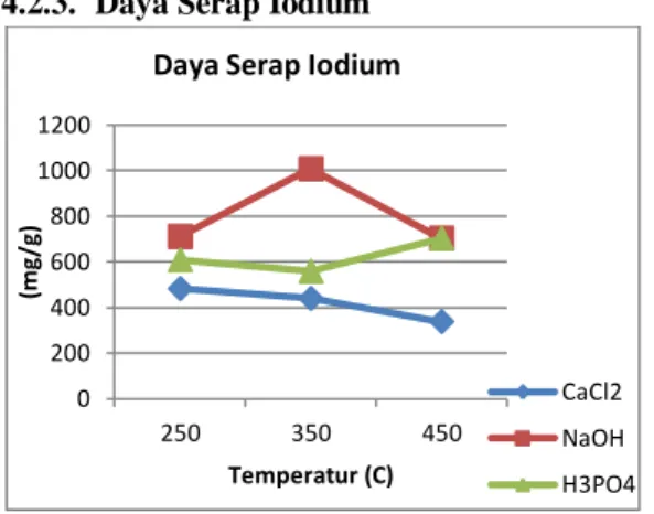 Gambar  4.  Perbandingan  Daya  Serap  Iodium 