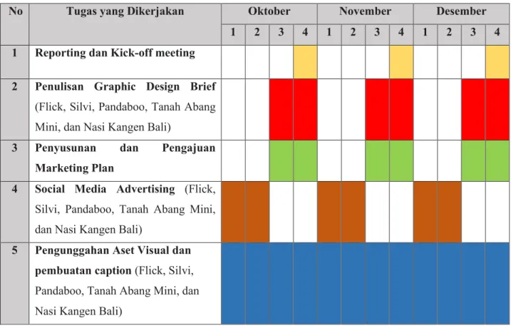 Tabel 3.1 Tugas yang Dikerjakan Tiap Minggu
