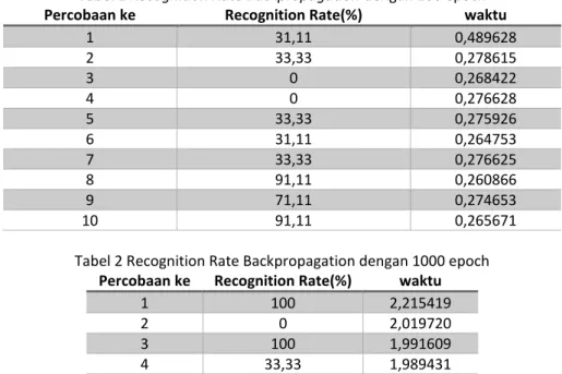 Tabel 3 Recognition Rate Backpropagation dengan 10000 epoch  Percobaan ke  Recognition Rate(%)  waktu 