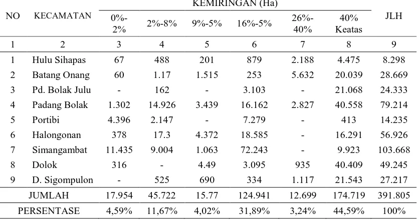 Tabel 1. Kemiringan Daerah Kabupaten Padang Lawas Utara KEMIRINGAN (Ha) 