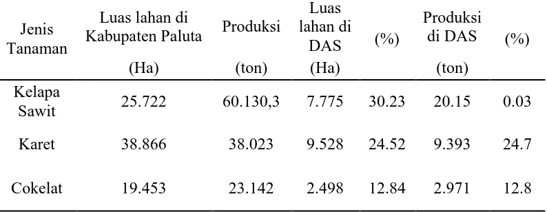 Tabel 2. Luas Lahan dan Produksi Tanaman Perkebunan Kelapa Sawit, Karet dan Cokelat Luas 