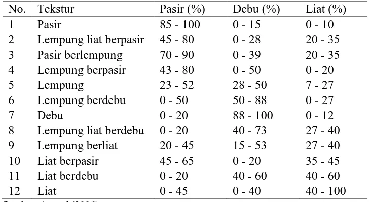 Tabel 4. Harkat Struktur Tanah 