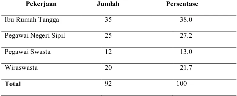Tabel 5.3. Distribusi Responden Menurut Pekerjaan di Kelurahan Simpang 