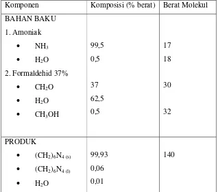 Tabel LA.1 Spesifikasi Bahan Baku dan Produk 