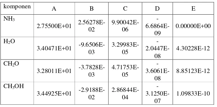 Tabel LB.1 Data Kapasitas Komponen Gas (J/mol K) (Reklaitis, 1983) 