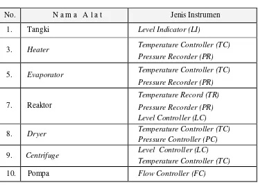 Tabel 6.1  Daftar Instrumentasi Pada Pra Rancangan Pabrik Pembuatan 