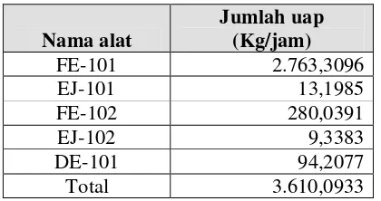 Tabel 7.1  Kebutuhan uap sebagai media pemanas 