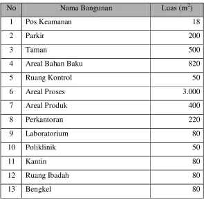 Tabel  8.1   Perincian Luas Tanah 