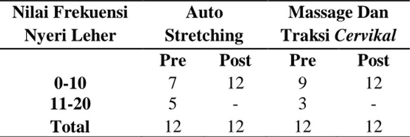 Tabel 4.3 Karakteristik Nilai Nyeri Leher Responden  Nilai Frekuensi  Nyeri Leher  Auto  Stretching  Massage Dan  Traksi Cervikal  Pre  Post  Pre  Post 