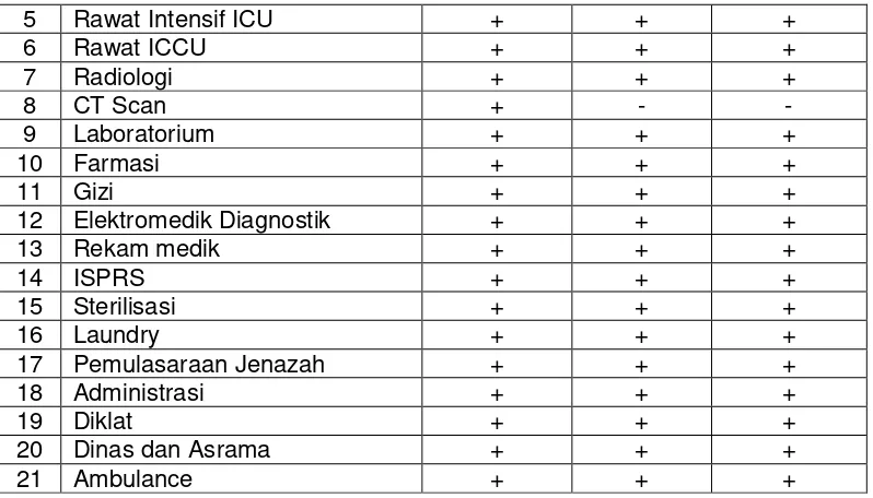 Tabel 2.4 Klasifikasi rumah sakit jantung berdasarkan peralatan 