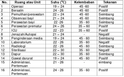 Tabel 2.14 Standar Suhu, kelembaban, dan Tekanan Udara Menurut Fungsi Ruang atau Unit Sumber: Keputusan Menteri Kesehatan No