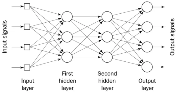 Gambar 2.5. Arsitektur Multilayer Perceptron dengan Dua Hidden Layer  (Negnevitsky, 2005) 