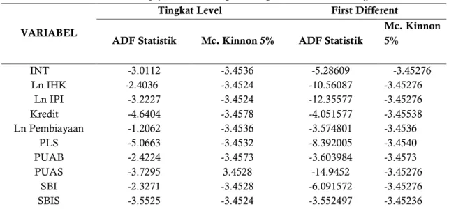 Tabel 1. Hasil Pengujian Akar Unit pada Tingkat Level dan First Different 