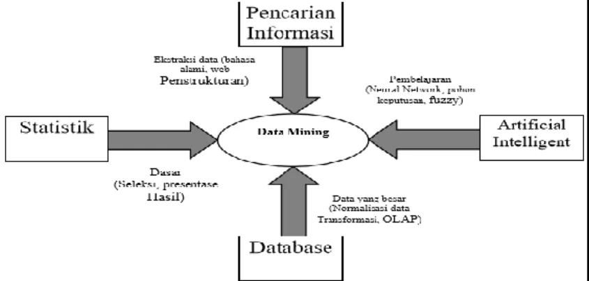 Gambar 2.1 Bidang Ilmu Data Mining 
